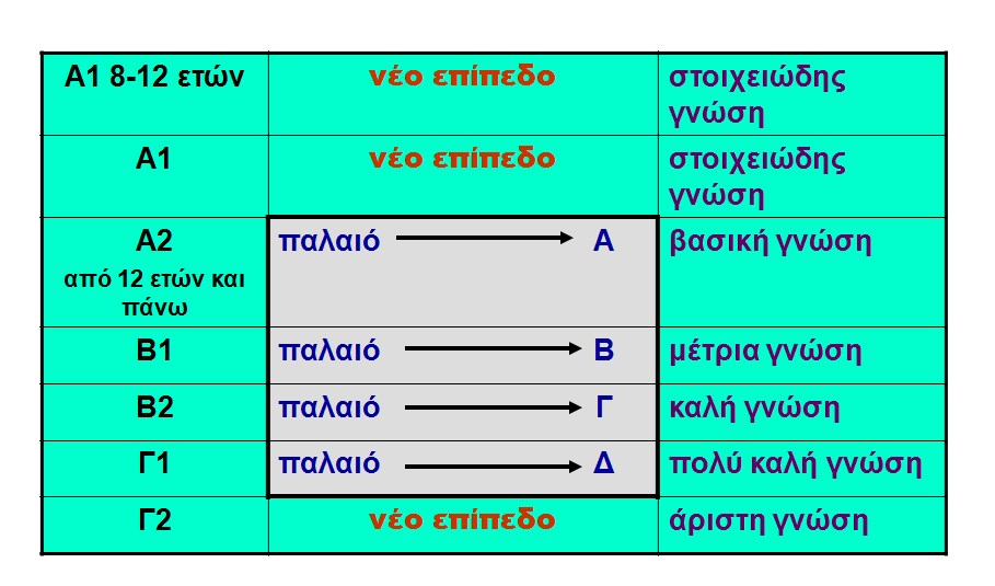 ΕΠΙΠΕΔΑ ΓΝΩΣΕΩΝ